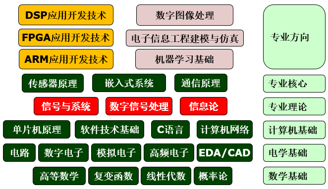 融合创新 电子信息工程专业课程体系与网络信息技术开发的协同架构